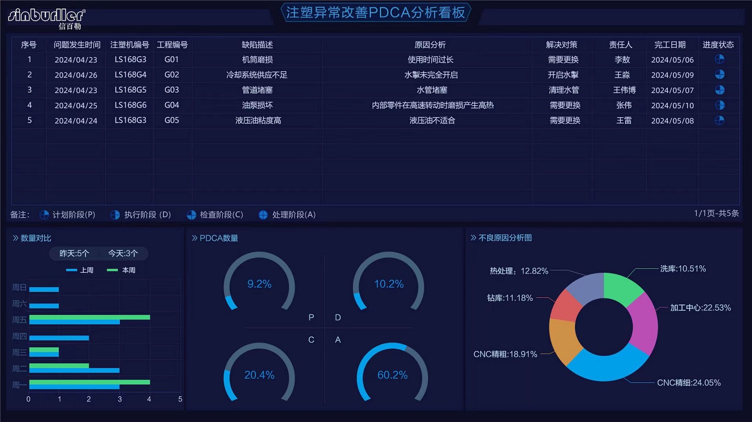 PDCA analysis dashboard for abnormal injection molding improvement